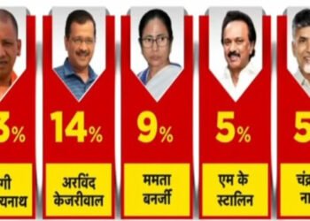 देश के सबसे लोकप्रिय मुख्यमंत्री बने योगी, 33 प्रतिशत जनता ने बताया बेस्ट सीएम